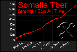 Total Graph of Somalia Tber