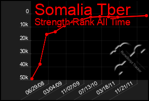 Total Graph of Somalia Tber