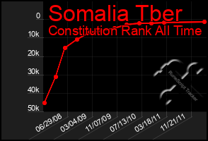 Total Graph of Somalia Tber