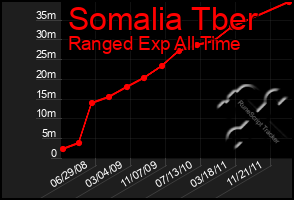 Total Graph of Somalia Tber