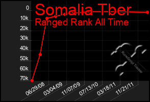 Total Graph of Somalia Tber