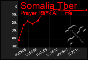 Total Graph of Somalia Tber