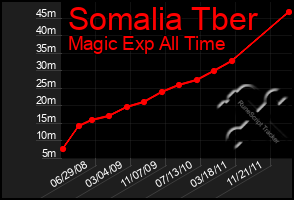 Total Graph of Somalia Tber