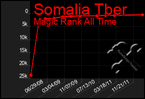 Total Graph of Somalia Tber