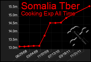 Total Graph of Somalia Tber