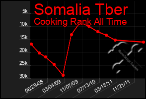 Total Graph of Somalia Tber