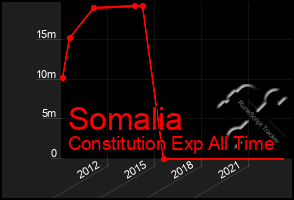 Total Graph of Somalia