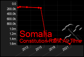 Total Graph of Somalia