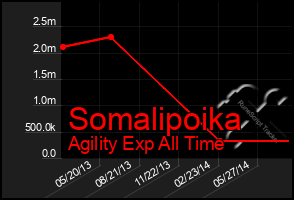 Total Graph of Somalipoika