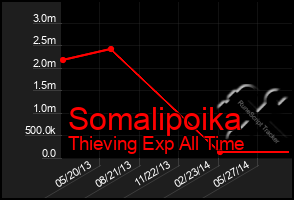 Total Graph of Somalipoika