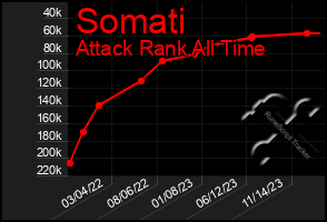 Total Graph of Somati