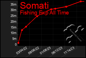 Total Graph of Somati