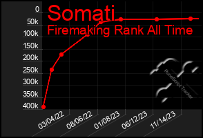 Total Graph of Somati