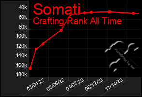 Total Graph of Somati