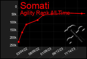 Total Graph of Somati