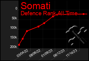 Total Graph of Somati