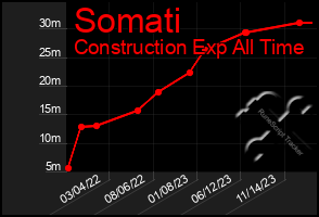 Total Graph of Somati