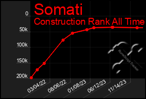 Total Graph of Somati