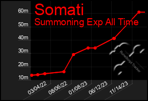 Total Graph of Somati