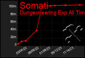 Total Graph of Somati