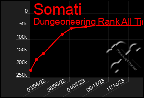 Total Graph of Somati