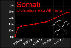 Total Graph of Somati