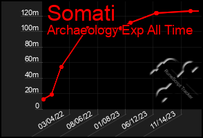 Total Graph of Somati