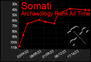 Total Graph of Somati