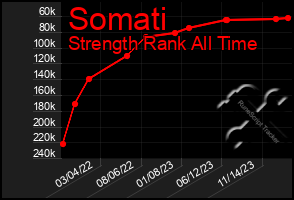 Total Graph of Somati