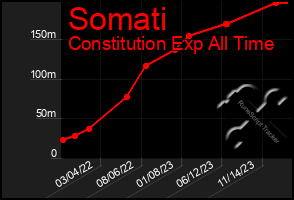 Total Graph of Somati