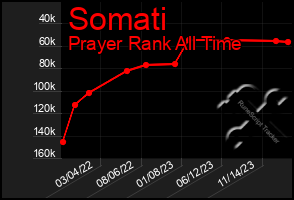 Total Graph of Somati