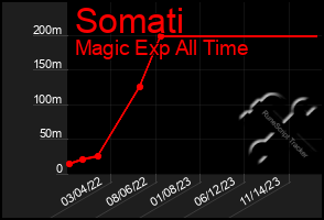 Total Graph of Somati