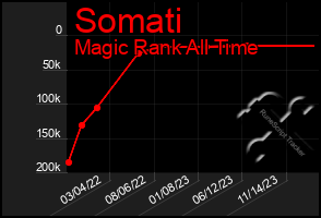 Total Graph of Somati