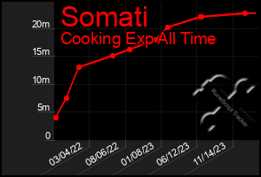 Total Graph of Somati