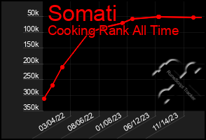 Total Graph of Somati