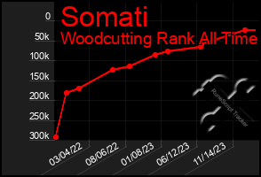 Total Graph of Somati