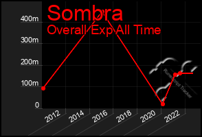 Total Graph of Sombra