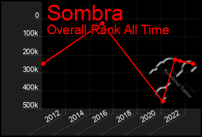 Total Graph of Sombra