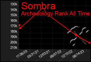 Total Graph of Sombra