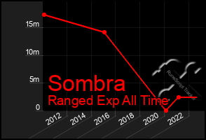 Total Graph of Sombra