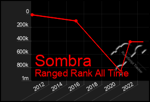 Total Graph of Sombra