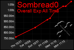 Total Graph of Sombread0