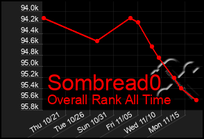 Total Graph of Sombread0