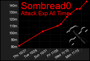 Total Graph of Sombread0