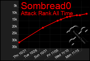 Total Graph of Sombread0