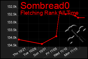 Total Graph of Sombread0