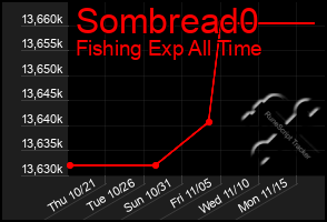 Total Graph of Sombread0