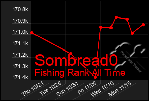 Total Graph of Sombread0