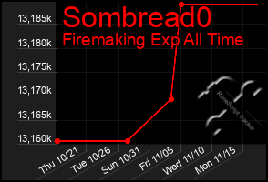 Total Graph of Sombread0