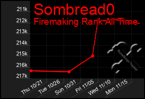 Total Graph of Sombread0